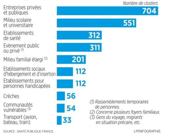 Covid-19, principaux clusters