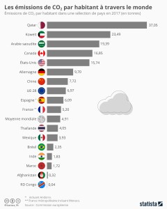 Émissions de CO2 par habitant Émissions de CO2 par habitant