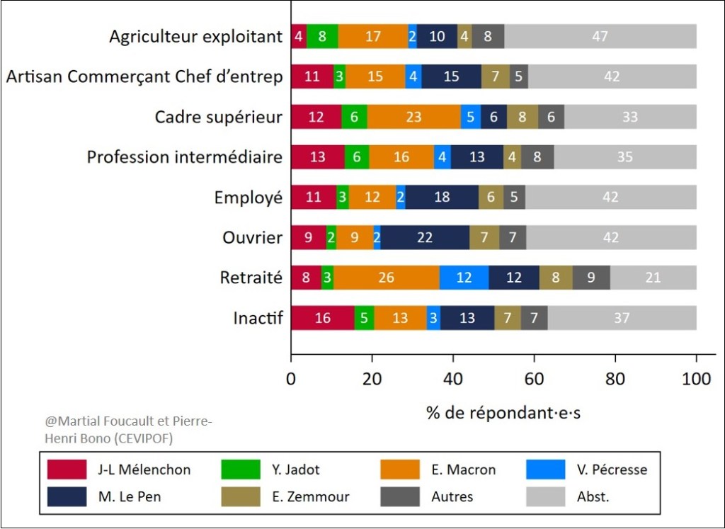 Présidentielle 2022 - CSP
